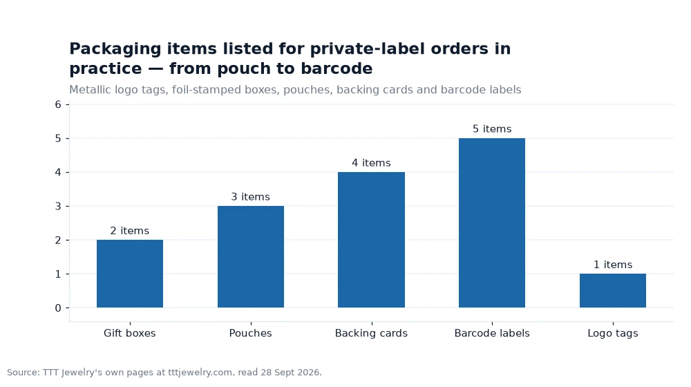 Bar chart: Packaging items listed for private-label orders in practice — from pouch to barcode